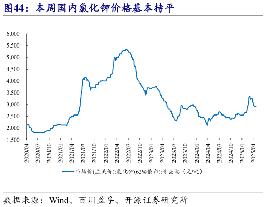 谁能回答本周国内氯化钾价格基本持平