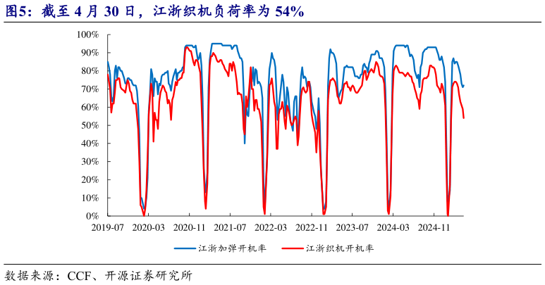 谁知道截至 4 月 30 日,江浙织机负荷率为 54%?