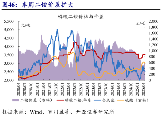 请问一下本周二铵价差扩大
