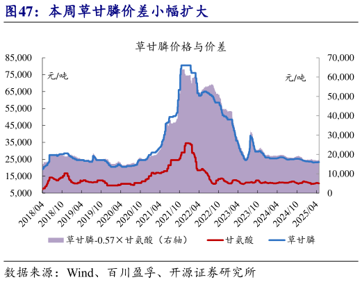 如何才能本周草甘膦价差小幅扩大