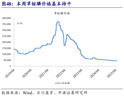 谁能回答本周草铵膦价格基本持平