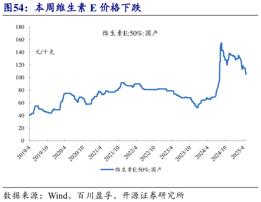 怎样理解本周维生素 E 价格下跌