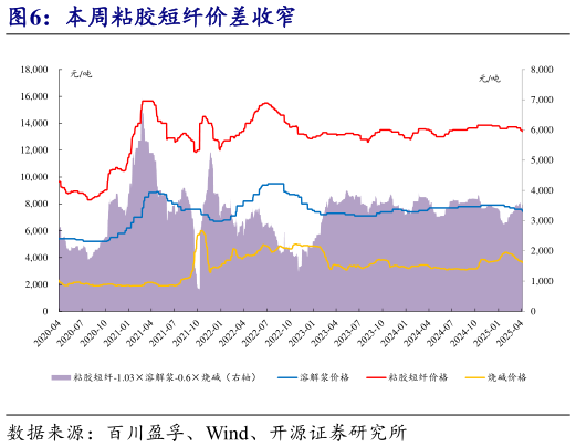 咨询下各位本周粘胶短纤价差收窄?