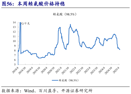 谁能回答本周赖氨酸价格持稳