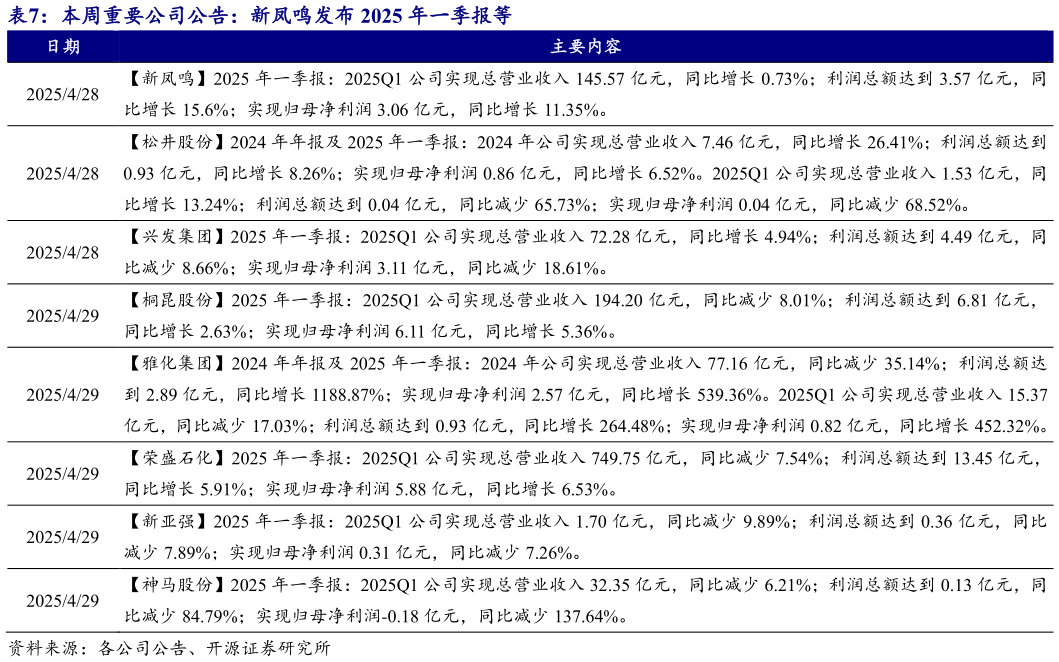 请问一下本周重要公司公告：新凤鸣发布 2025 年一季报等