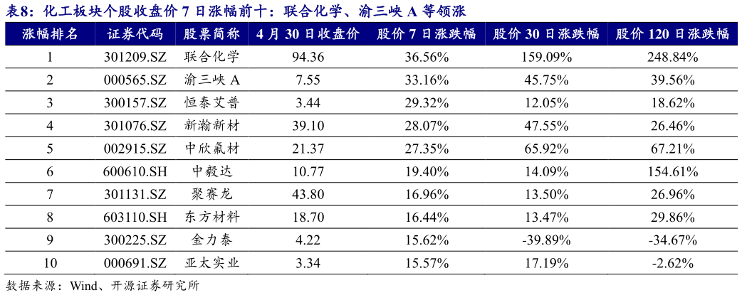 我想了解一下化工板块个股收盘价 7 日涨幅前十：联合化学、渝三峡 A 等领涨