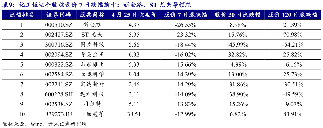 怎样理解化工板块个股收盘价 7 日跌幅前十：新金路、ST 尤夫等领跌