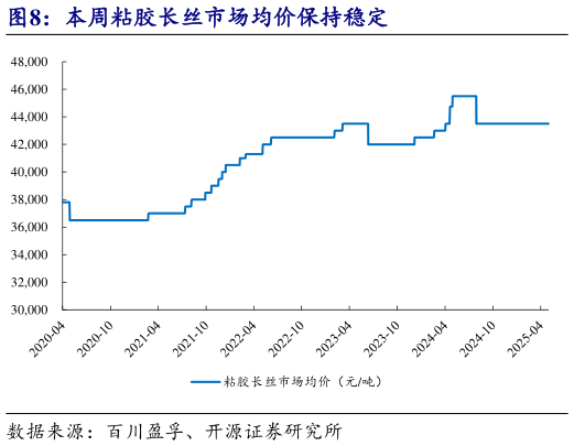 我想了解一下本周粘胶长丝市场均价保持稳定?
