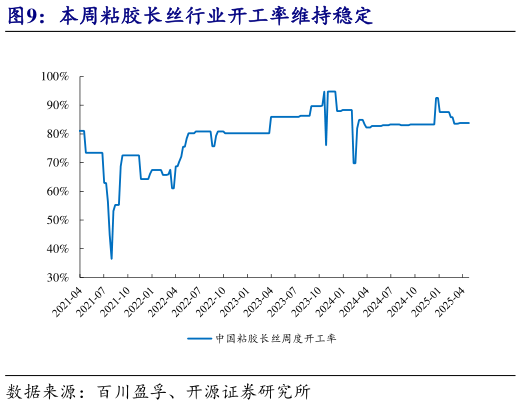 一起讨论下本周粘胶长丝行业开工率维持稳定