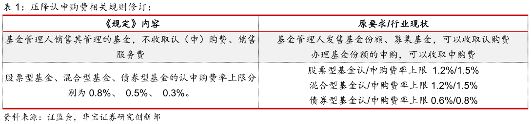 一起讨论下压降认申购费相关规则修订：