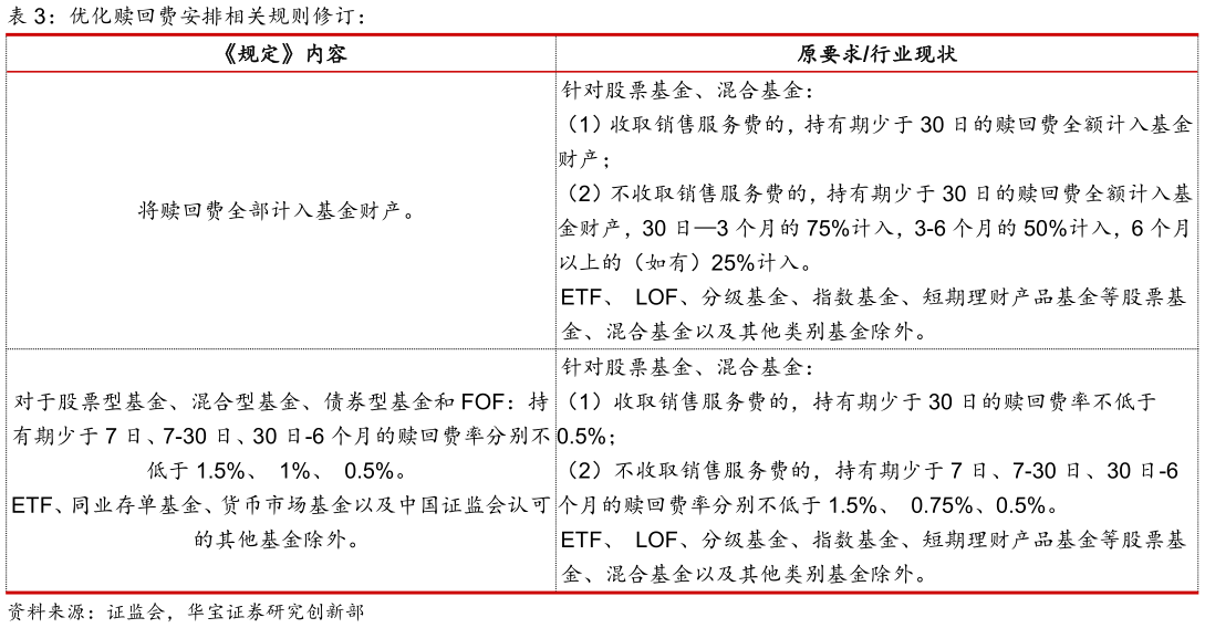 谁知道优化赎回费安排相关规则修订：