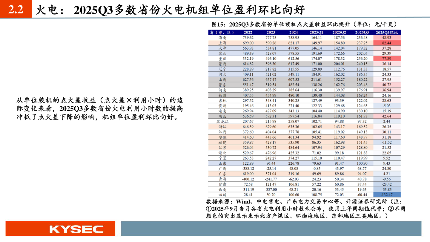 如何解释2.2 火电： 2025Q3多数省份火电机组单位盈利环比向好