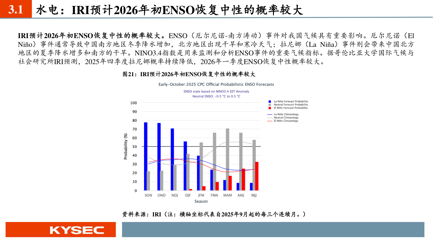 你知道3.1 水电：IRI预计2026年初ENSO恢复中性的概率较大
