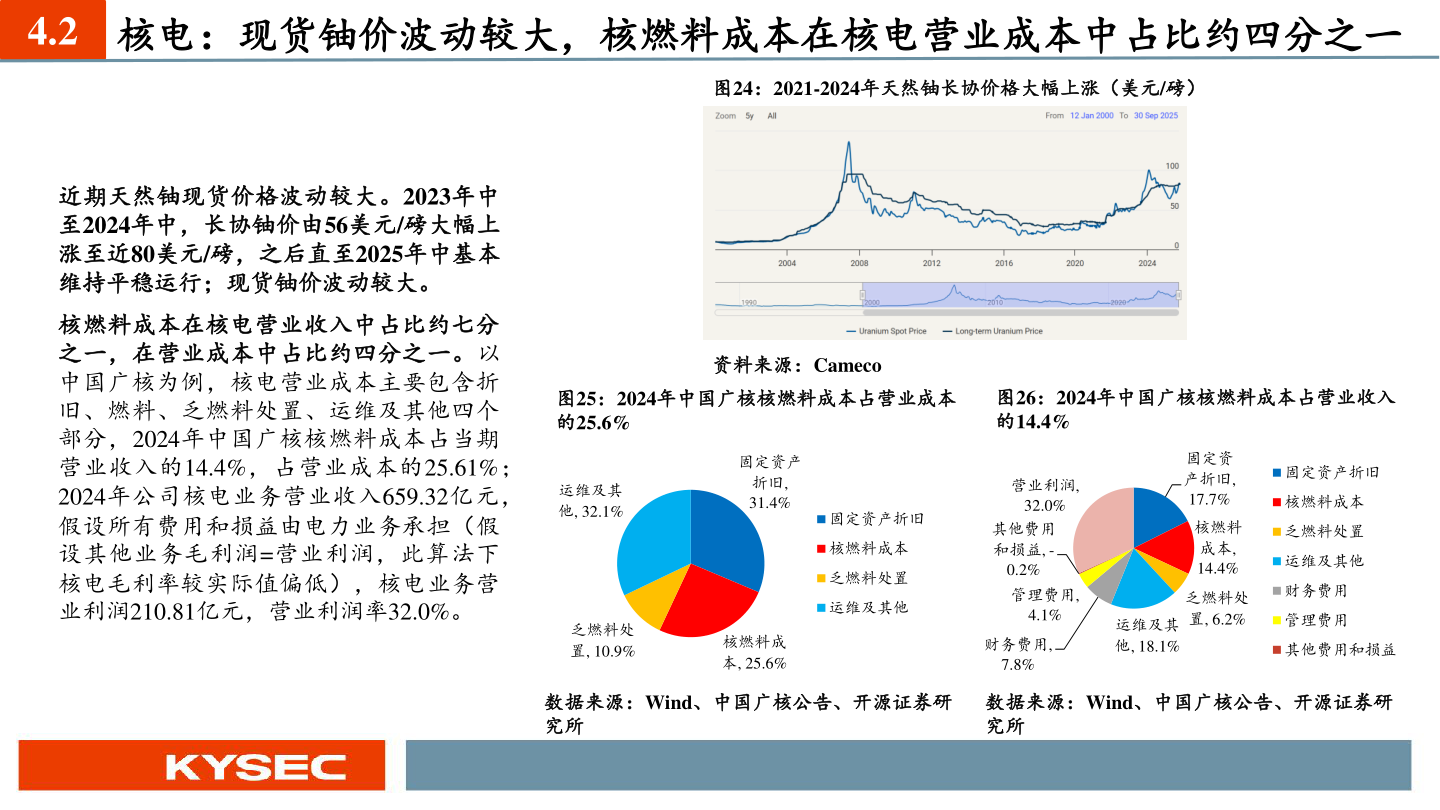 各位网友请教一下4.2 核电：现货铀价波动较大，核燃料成本在核电营业成本中占比约四分之一