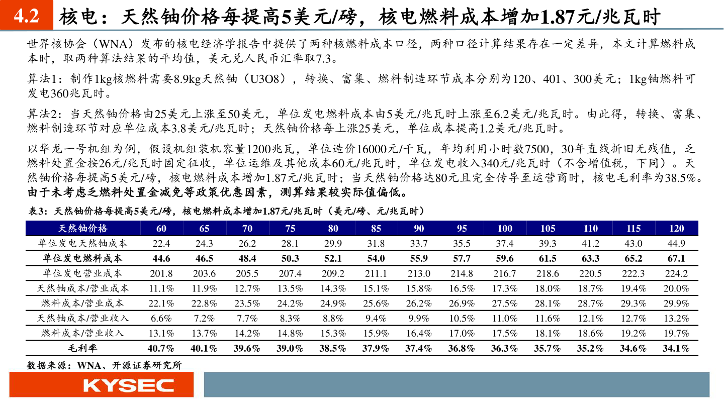 想关注一下4.2 核电：天然铀价格每提高5美元/磅，核电燃料成本增加1.87元/兆瓦时