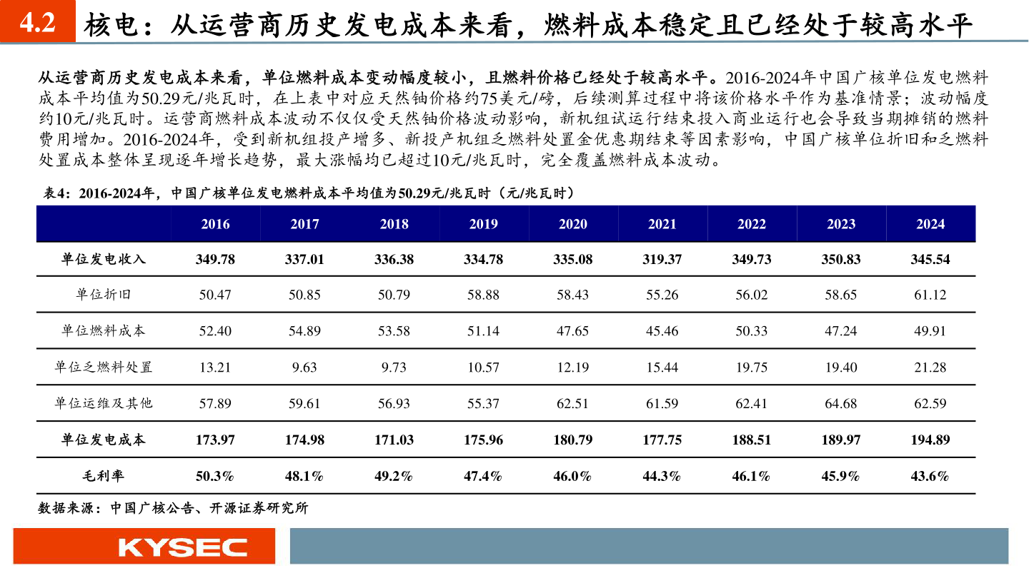 各位网友请教一下4.2 核电：从运营商历史发电成本来看，燃料成本稳定且已经处于较高水平