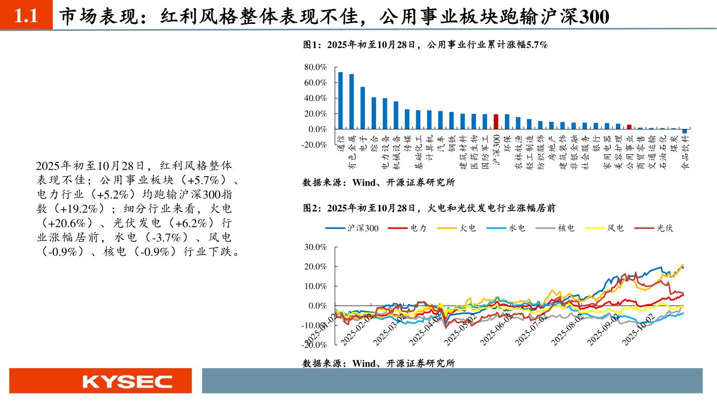 如何了解1.1 市场表现：红利风格整体表现不佳，公用事业板块跑输沪深300