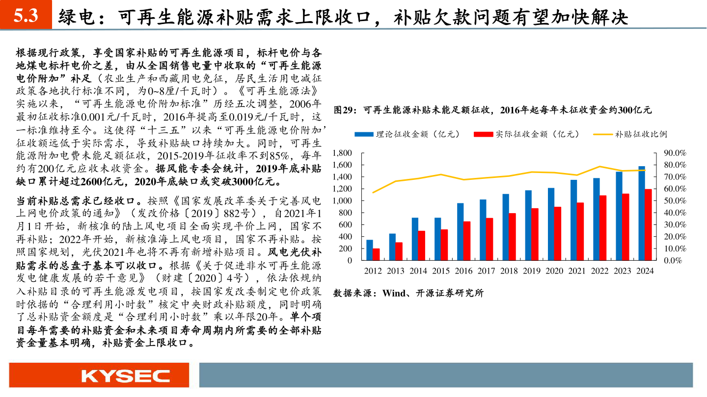 咨询下各位5.3 绿电：可再生能源补贴需求上限收口，补贴欠款问题有望加快解决