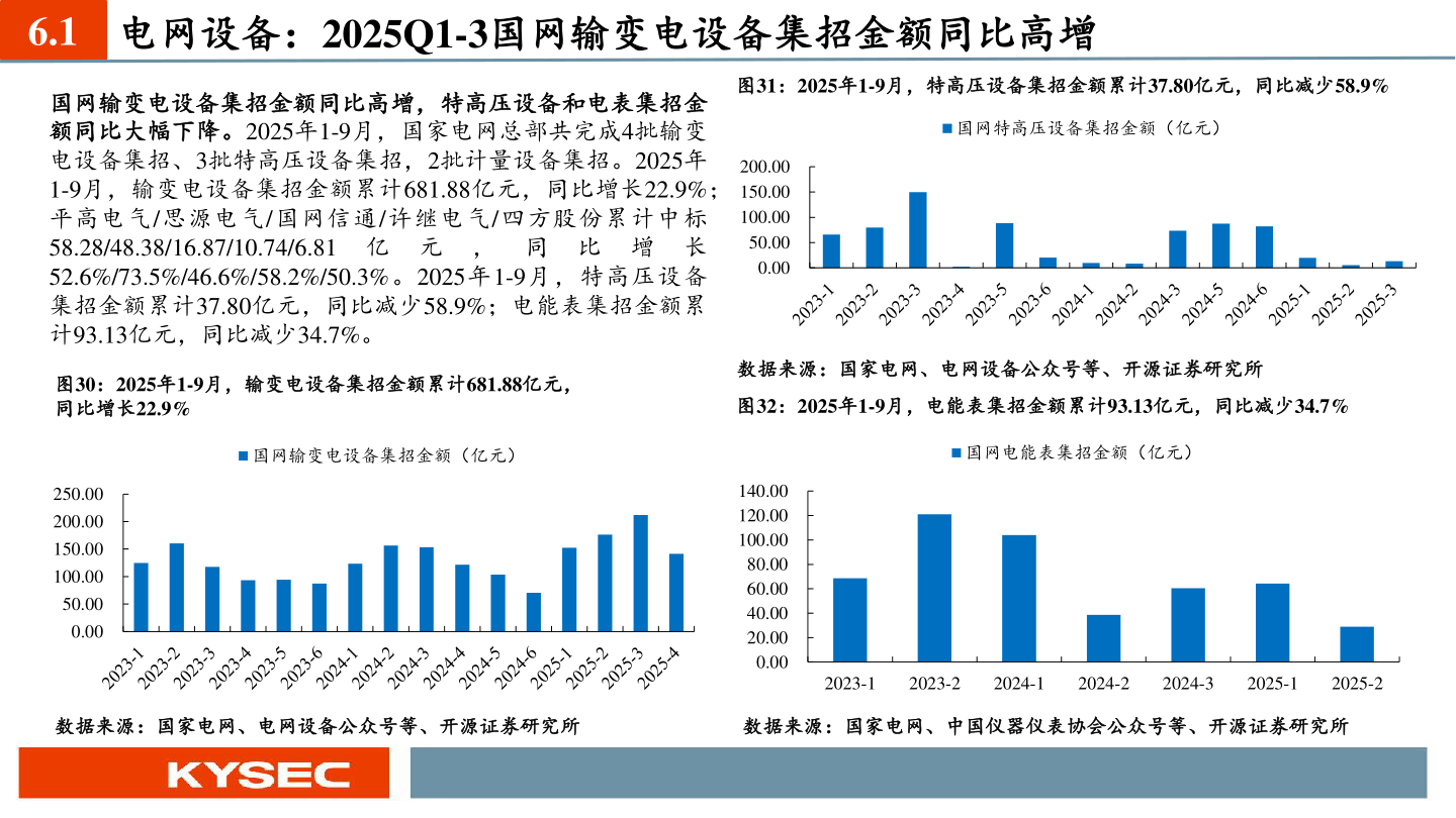 如何了解6.1 电网设备：2025Q1-3国网输变电设备集招金额同比高增