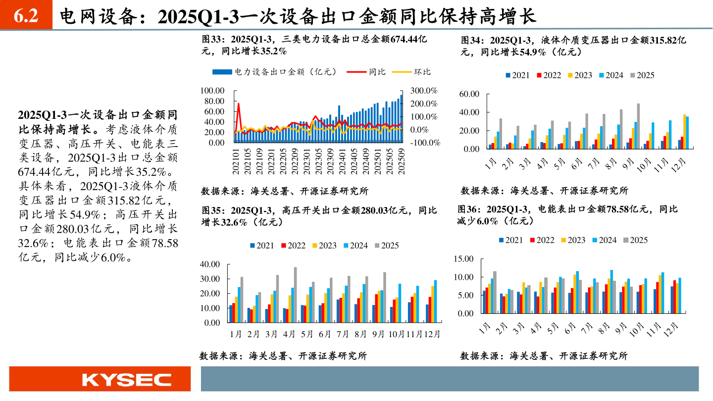如何才能6.2 电网设备：2025Q1-3一次设备出口金额同比保持高增长