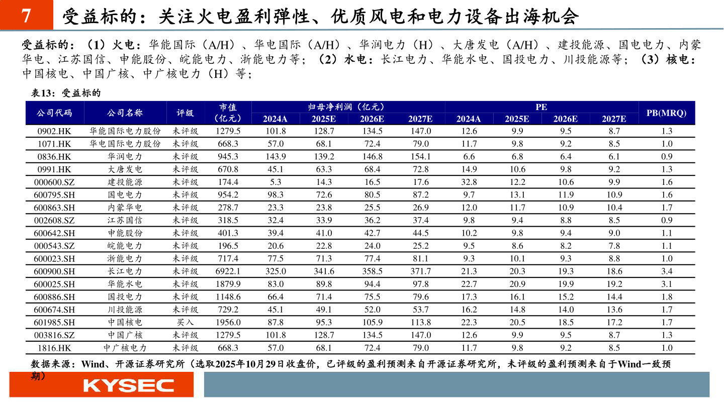 想问下各位网友7 受益标的：关注火电盈利弹性、优质风电和电力设备出海机会