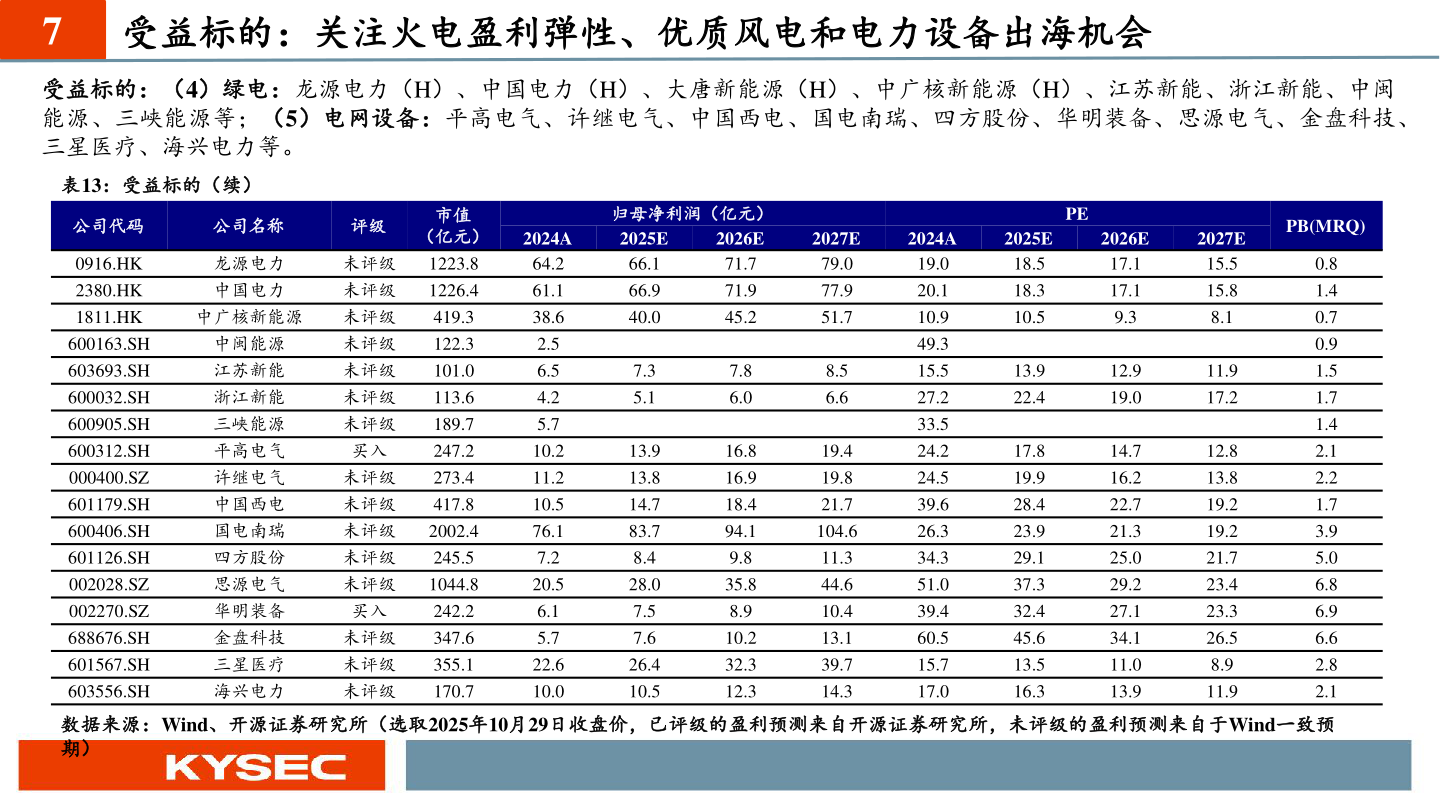 我想了解一下7 受益标的：关注火电盈利弹性、优质风电和电力设备出海机会