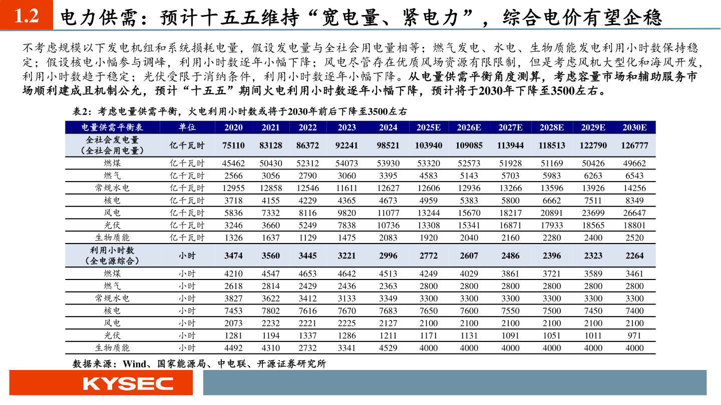 想问下各位网友1.2 电力供需：预计十五五维持“宽电量、紧电力”，综合电价有望企稳