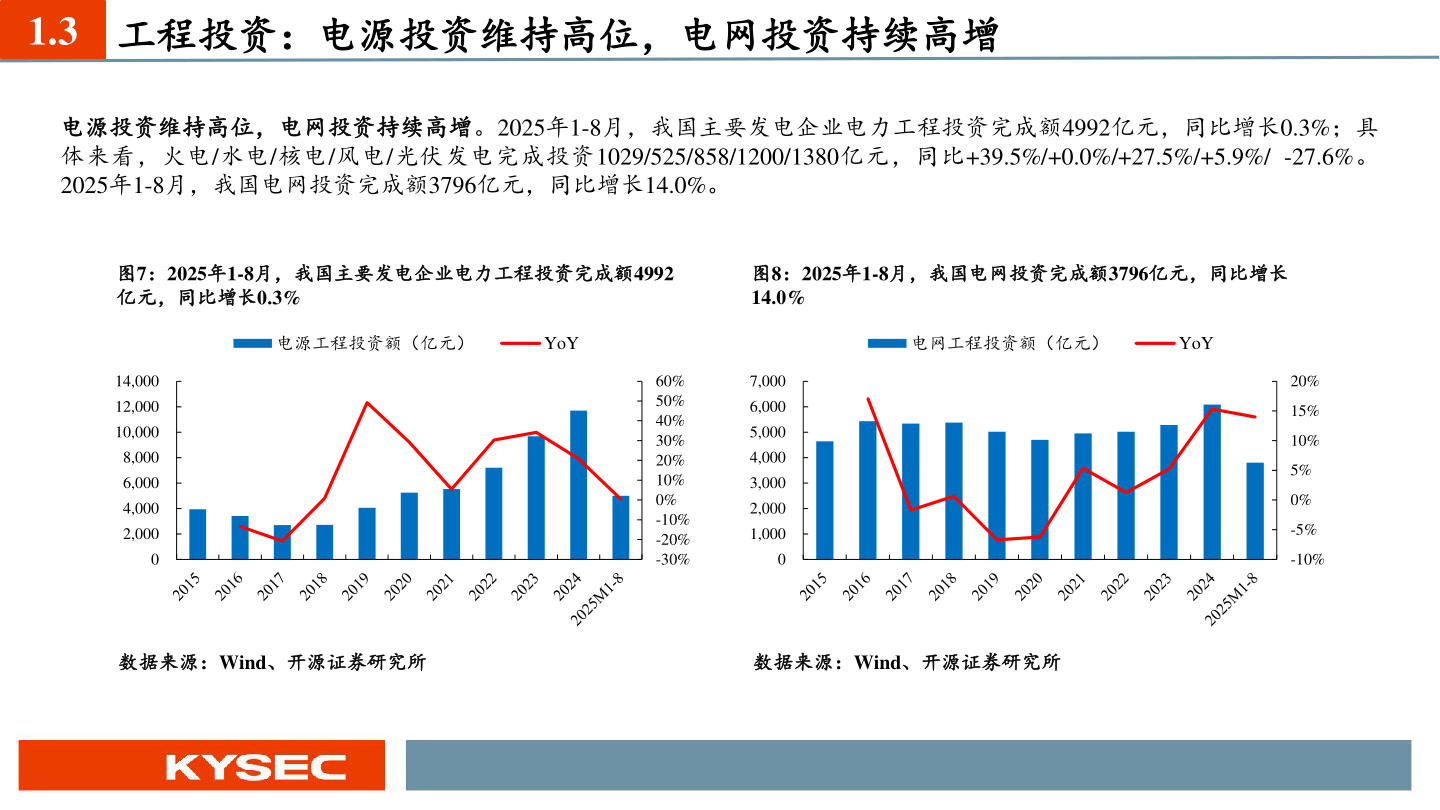 我想了解一下1.3 工程投资：电源投资维持高位，电网投资持续高增