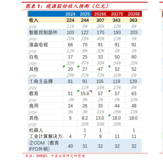 各位网友请教一下视源股份收入预测（亿元）
