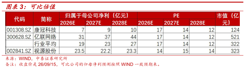 咨询下各位可比估值