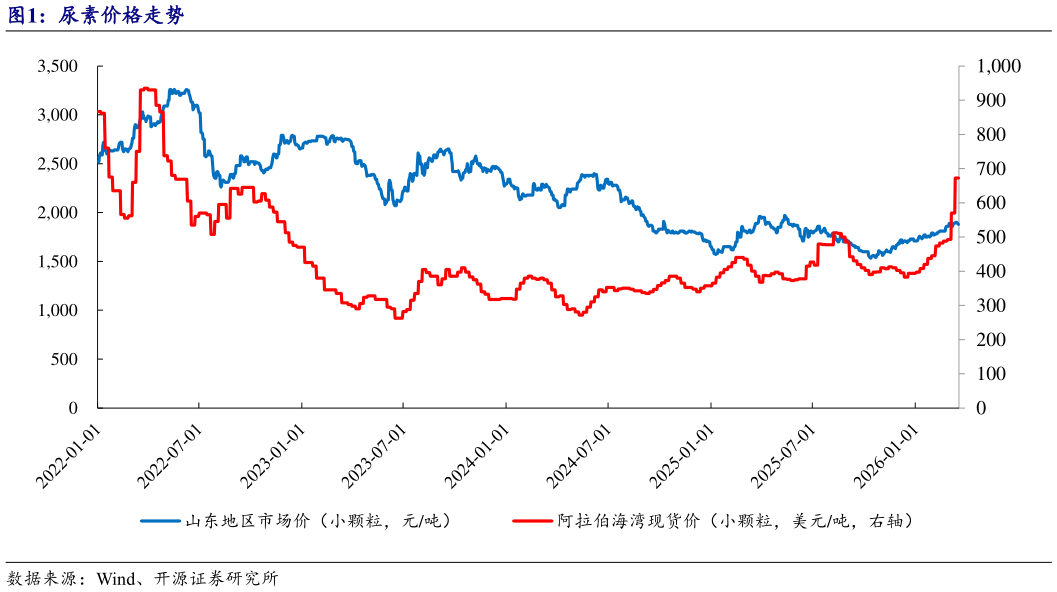 怎样理解尿素价格走势