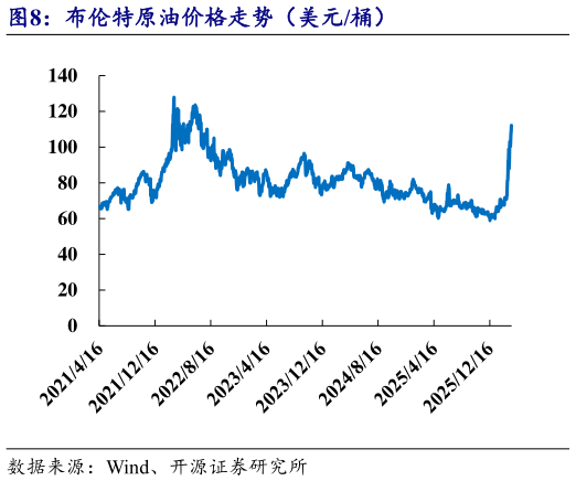 如何解释布伦特原油价格走势（美元桶）