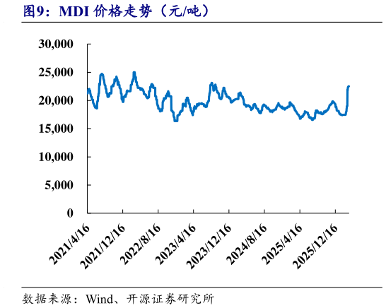 如何解释MDI 价格走势（元吨）