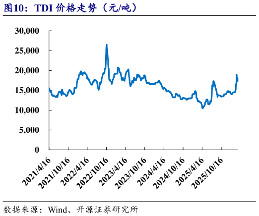 怎样理解TDI 价格走势（元吨）