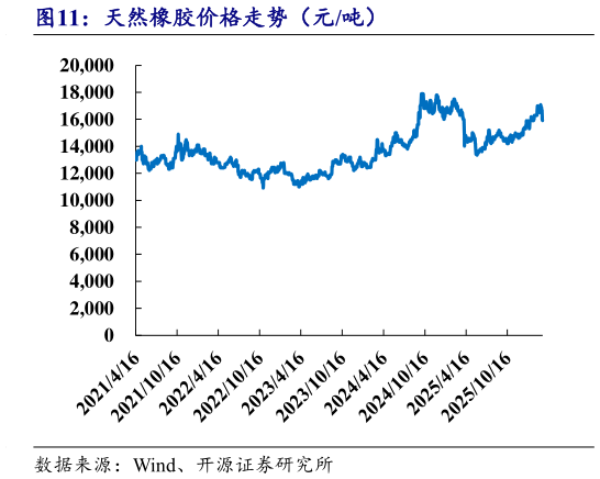 我想了解一下天然橡胶价格走势（元吨）