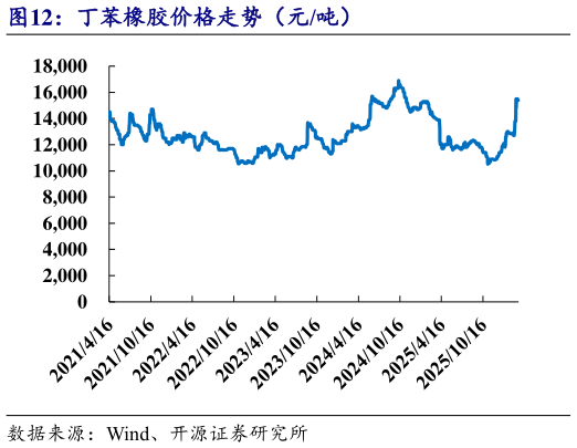 如何解释丁苯橡胶价格走势（元吨）