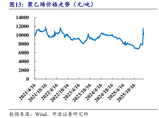 各位网友请教一下聚乙烯价格走势（元吨）