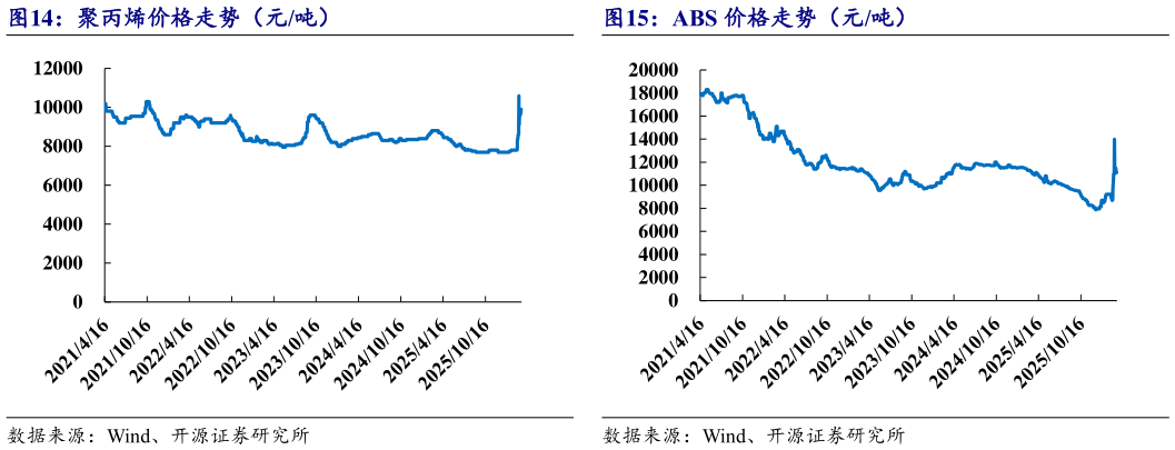 如何看待聚丙烯价格走势（元吨）ABS 价格走势（元吨）