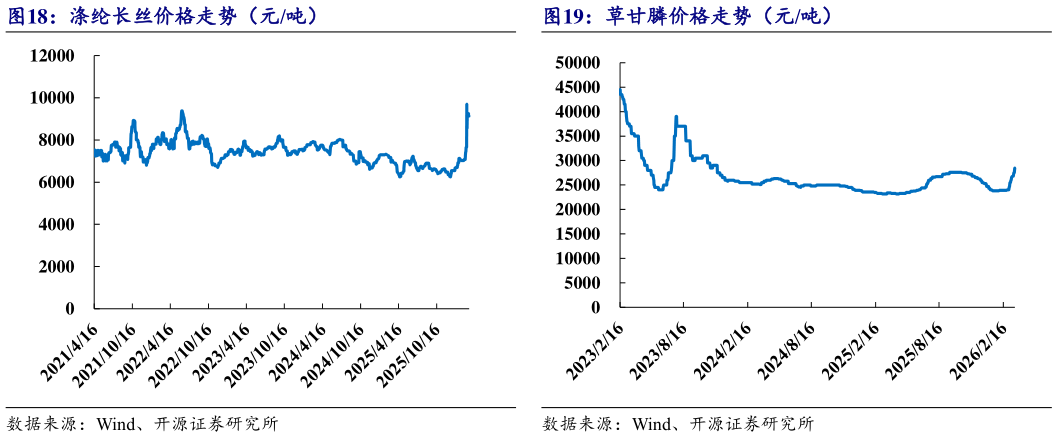 我想了解一下草甘膦价格走势（元吨）