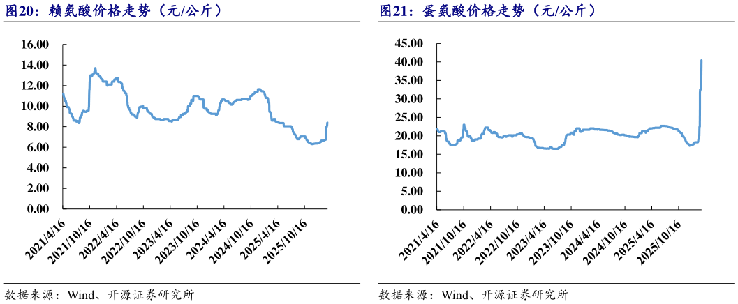 一起讨论下赖氨酸价格走势（元公斤）蛋氨酸价格走势（元公斤）