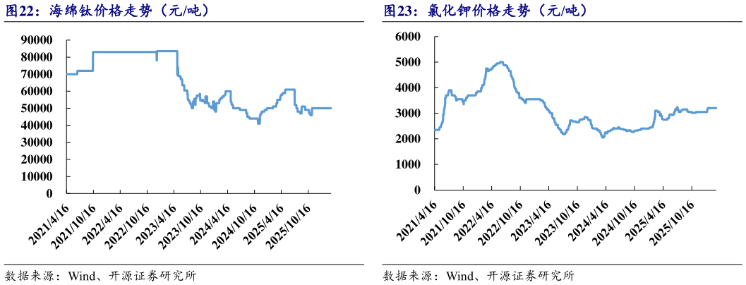 我想了解一下海绵钛价格走势（元吨）