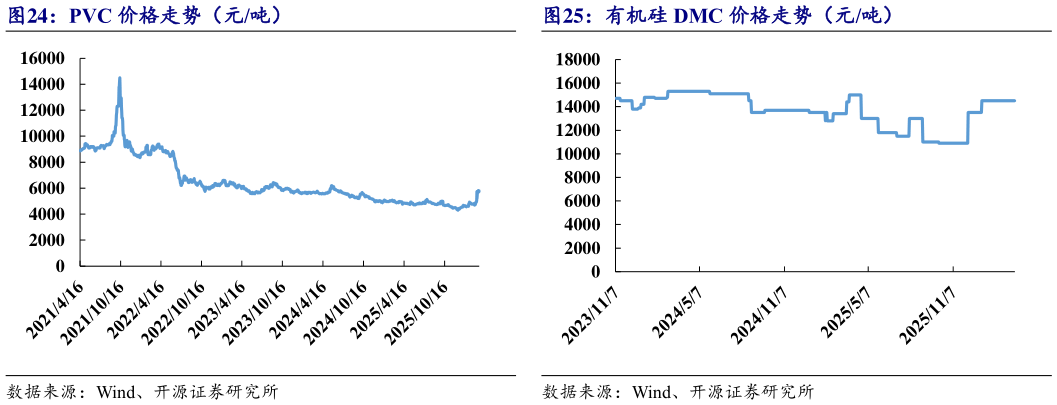想问下各位网友PVC 价格走势（元吨） 氯化钾价格走势（元吨） 有机硅 DMC 价格走势（元吨）