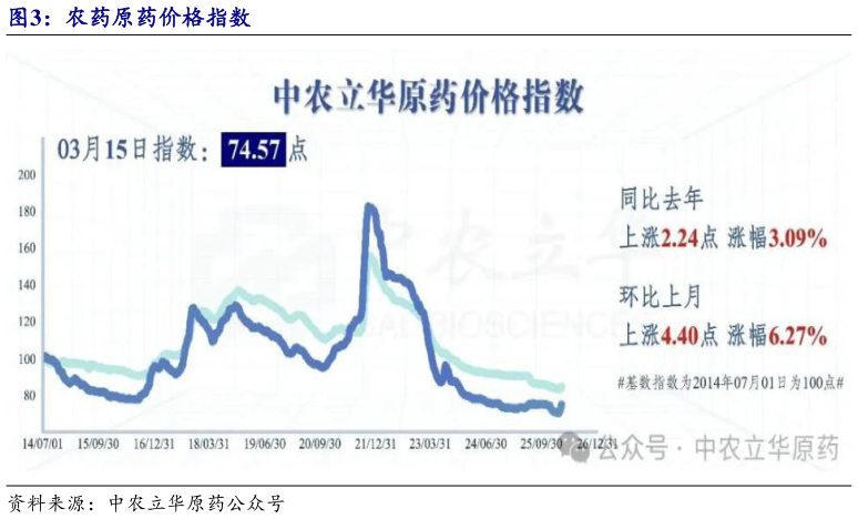 想问下各位网友农药原药价格指数