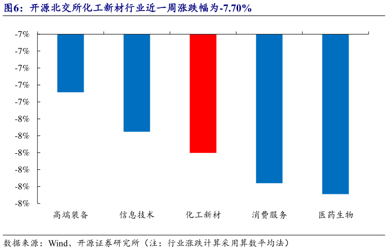 如何才能开源北交所化工新材行业近一周涨跌幅为-7.70%