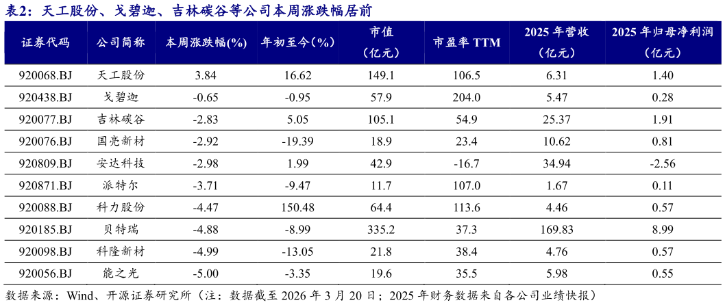 一起讨论下天工股份、戈碧迦、吉林碳谷等公司本周涨跌幅居前