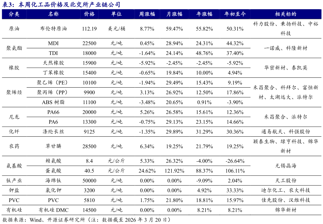 我想了解一下本周化工品价格及北交所产业链公司 