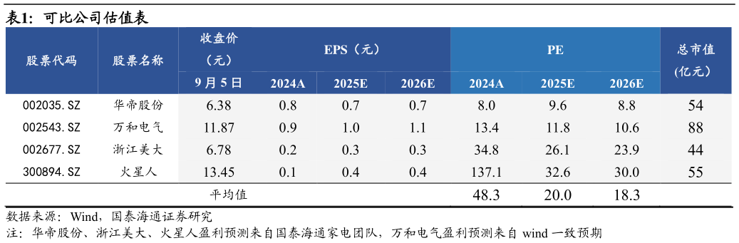 如何了解可比公司估值表