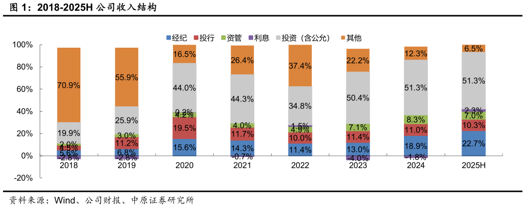 怎样理解2018-2025H 公司收入结构