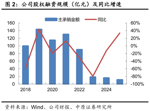 请问一下公司股权融资规模（亿元）及同比增速