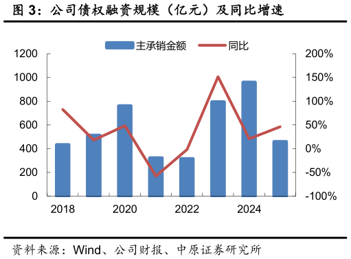 请问一下公司债权融资规模（亿元）及同比增速
